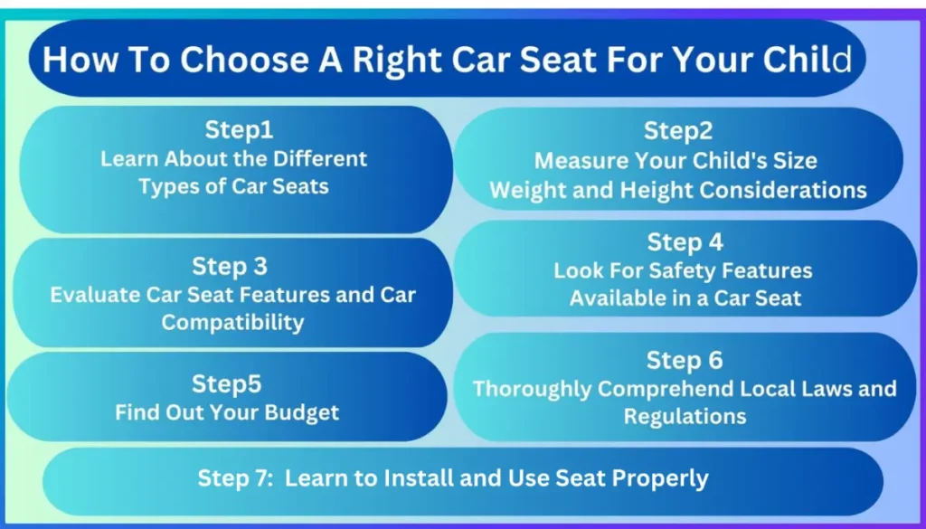 Infographic showing a 7-step guide on how to choose the right car seat for your child, including factors like types of car seats, size considerations, safety features, budget, and local laws.