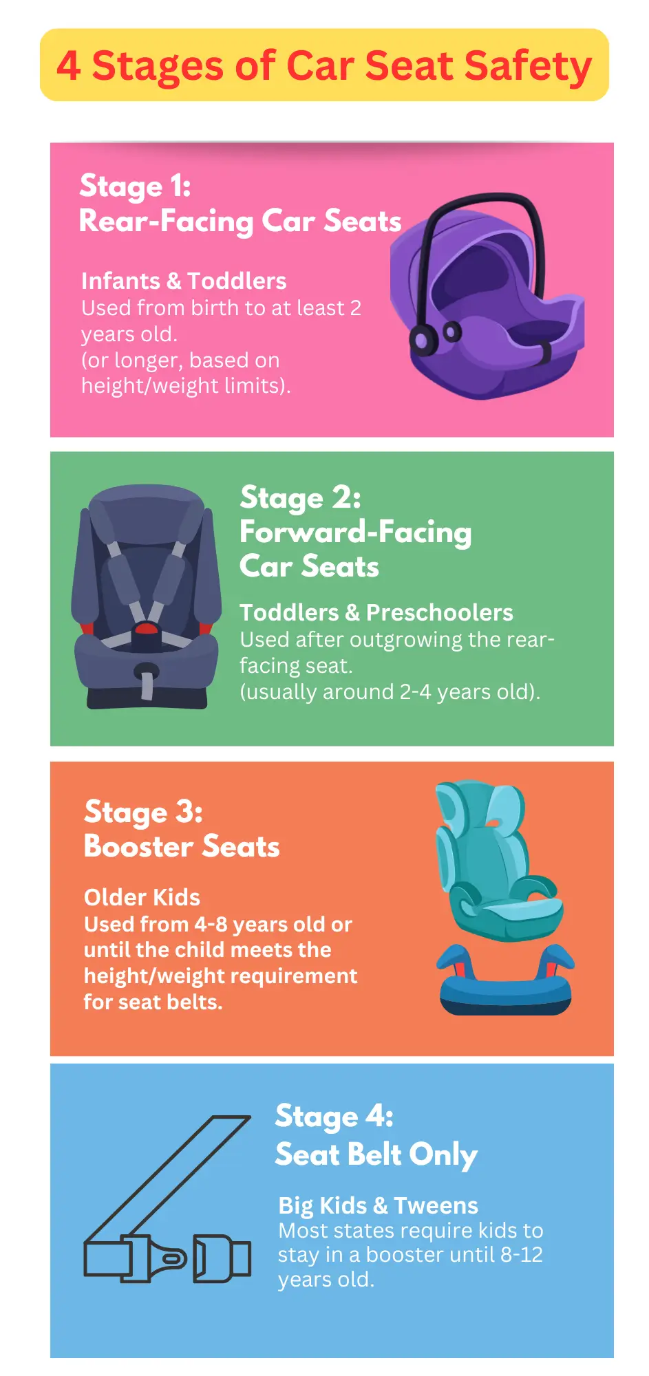 Illustrated chart showing the 4 stages of child car seat safety
