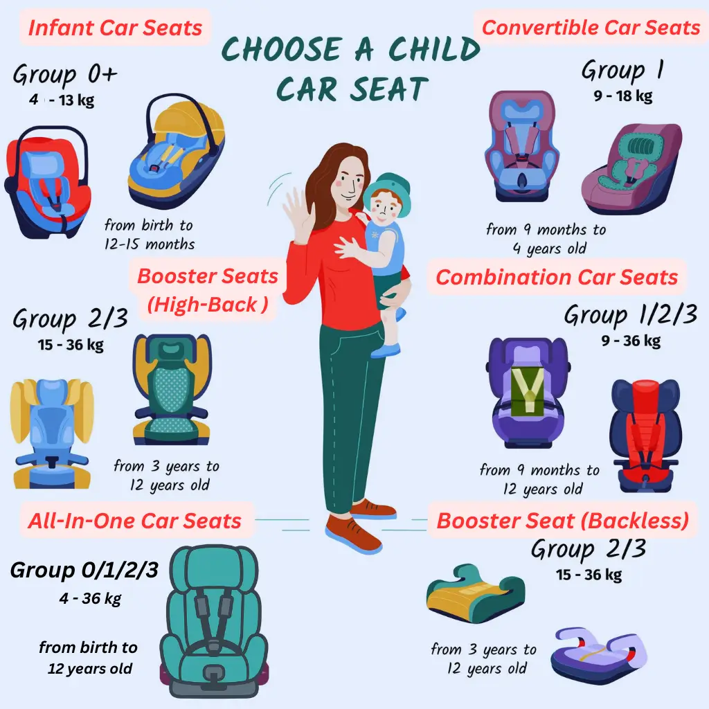 An infographic illustrating different types of child car seats, categorized by age and weight groups, alongside a mother holding her child.