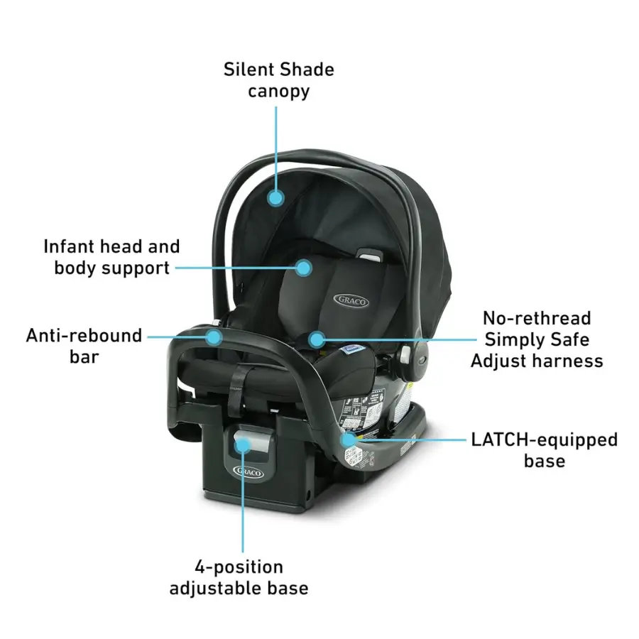 Graco SnugRide SnugFit infant car seat diagram showing canopy, harness, anti-rebound, LATCH.